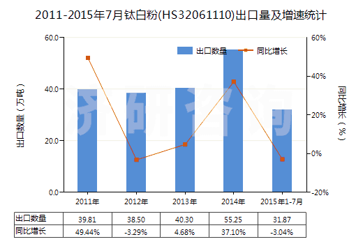 2011-2015年7月鈦白粉(HS32061110)出口量及增速統(tǒng)計